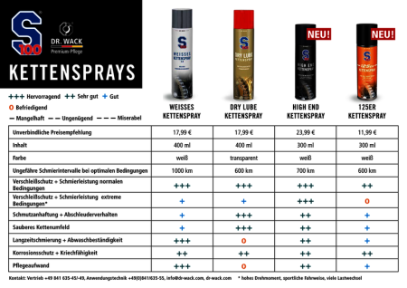 SMAR DO ŁAŃCUCHA W SPRAYU S100 CHAIN LUBE WHITE 100ML